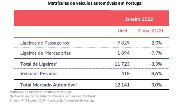 Vendas portuguesas começaram mal o ano