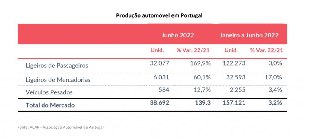 Produção automóvel portuguesa cresceu no primeiro semestre 