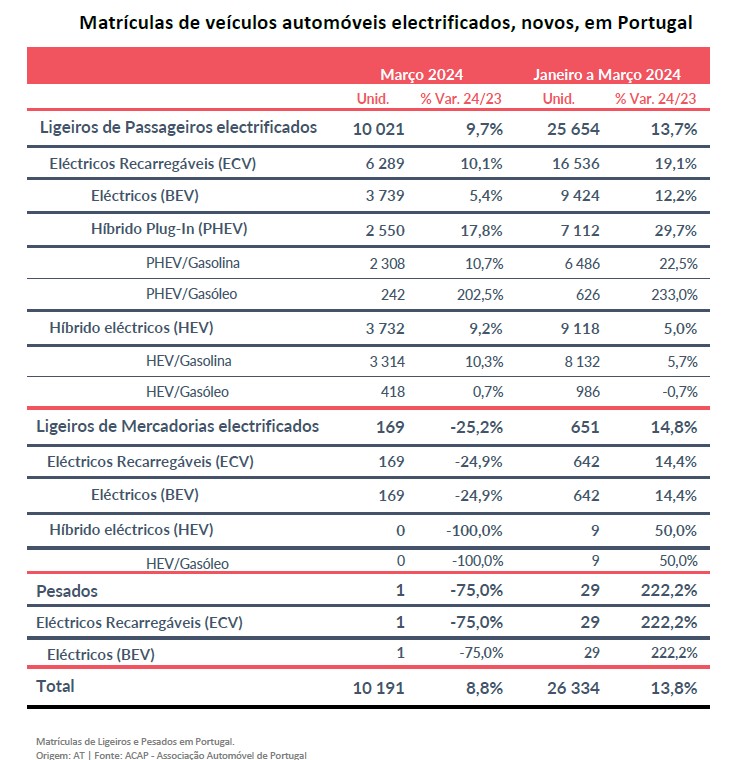 Vendas de automóveis eletrificados cresceram 13,7% em Portugal